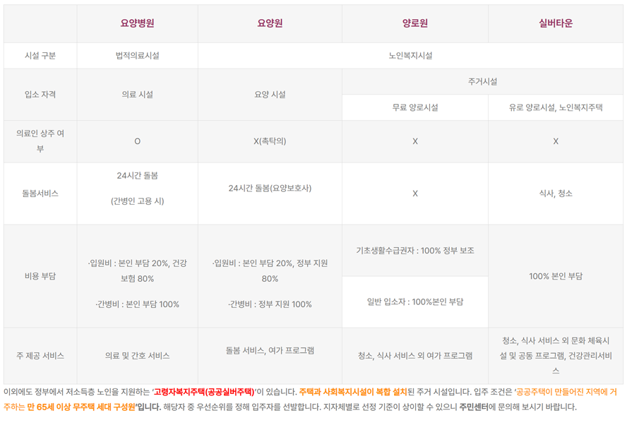 요양시설의 종류와 특징